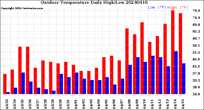 Milwaukee Weather Outdoor Temperature<br>Daily High/Low