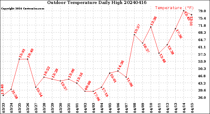 Milwaukee Weather Outdoor Temperature<br>Daily High
