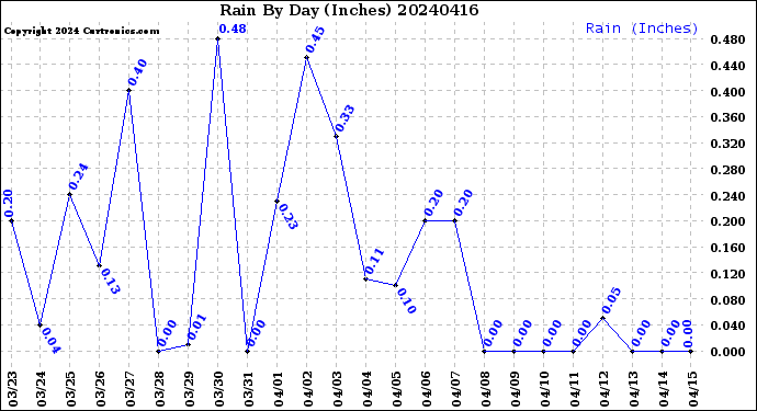 Milwaukee Weather Rain<br>By Day<br>(Inches)