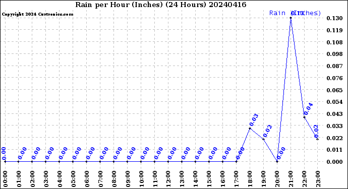 Milwaukee Weather Rain<br>per Hour<br>(Inches)<br>(24 Hours)