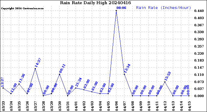 Milwaukee Weather Rain Rate<br>Daily High
