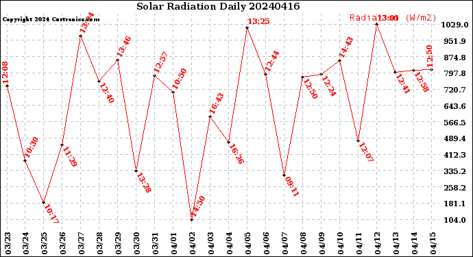 Milwaukee Weather Solar Radiation<br>Daily