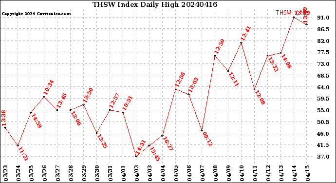 Milwaukee Weather THSW Index<br>Daily High