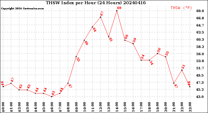 Milwaukee Weather THSW Index<br>per Hour<br>(24 Hours)