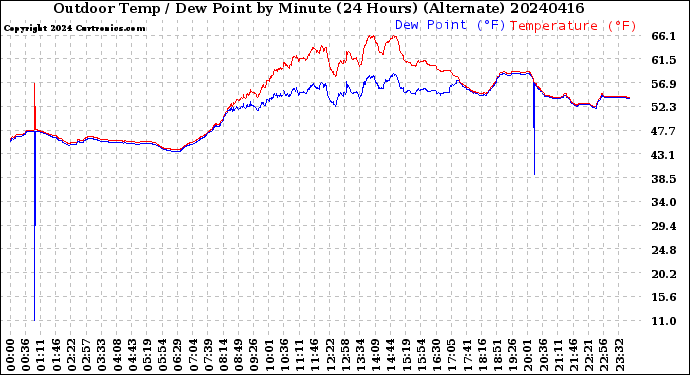 Milwaukee Weather Outdoor Temp / Dew Point<br>by Minute<br>(24 Hours) (Alternate)