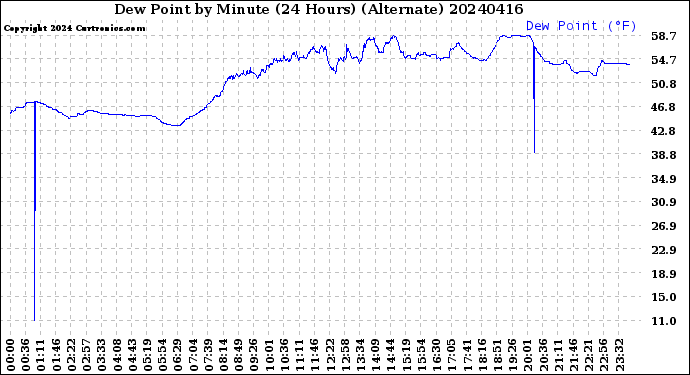 Milwaukee Weather Dew Point<br>by Minute<br>(24 Hours) (Alternate)