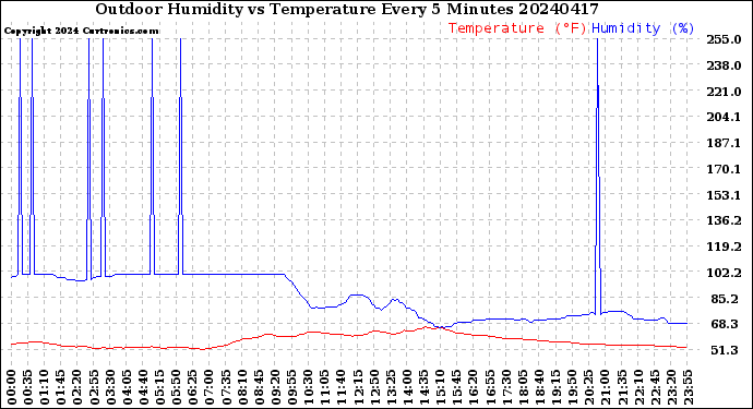 Milwaukee Weather Outdoor Humidity<br>vs Temperature<br>Every 5 Minutes