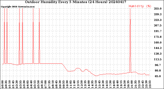 Milwaukee Weather Outdoor Humidity<br>Every 5 Minutes<br>(24 Hours)