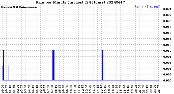 Milwaukee Weather Rain<br>per Minute<br>(Inches)<br>(24 Hours)