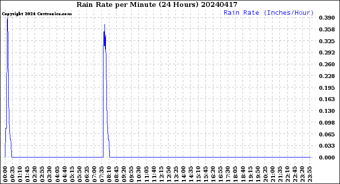 Milwaukee Weather Rain Rate<br>per Minute<br>(24 Hours)