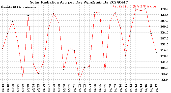 Milwaukee Weather Solar Radiation<br>Avg per Day W/m2/minute