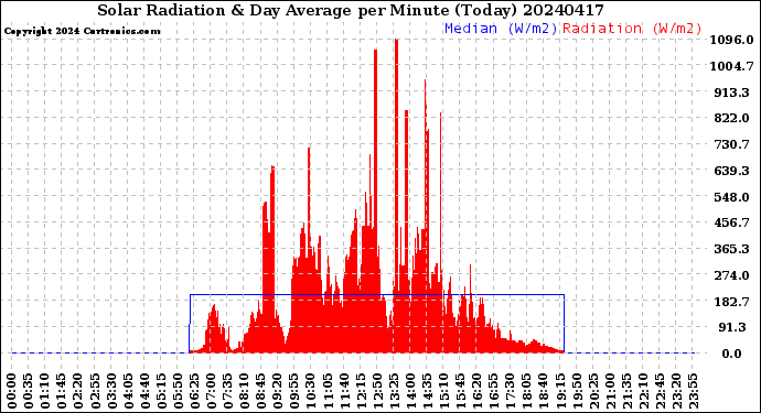 Milwaukee Weather Solar Radiation<br>& Day Average<br>per Minute<br>(Today)