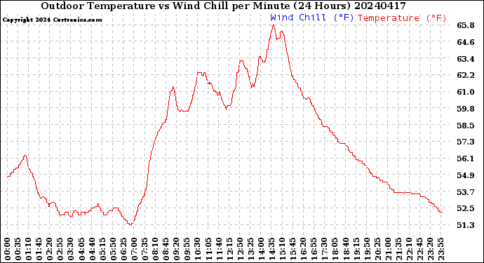 Milwaukee Weather Outdoor Temperature<br>vs Wind Chill<br>per Minute<br>(24 Hours)