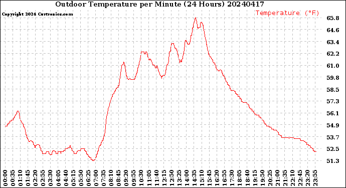 Milwaukee Weather Outdoor Temperature<br>per Minute<br>(24 Hours)