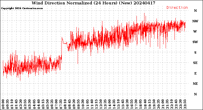 Milwaukee Weather Wind Direction<br>Normalized<br>(24 Hours) (New)