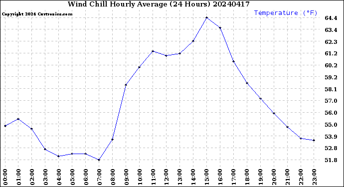 Milwaukee Weather Wind Chill<br>Hourly Average<br>(24 Hours)