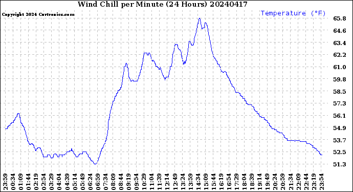 Milwaukee Weather Wind Chill<br>per Minute<br>(24 Hours)