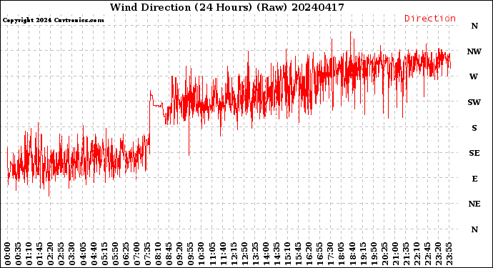 Milwaukee Weather Wind Direction<br>(24 Hours) (Raw)