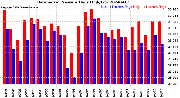 Milwaukee Weather Barometric Pressure<br>Daily High/Low