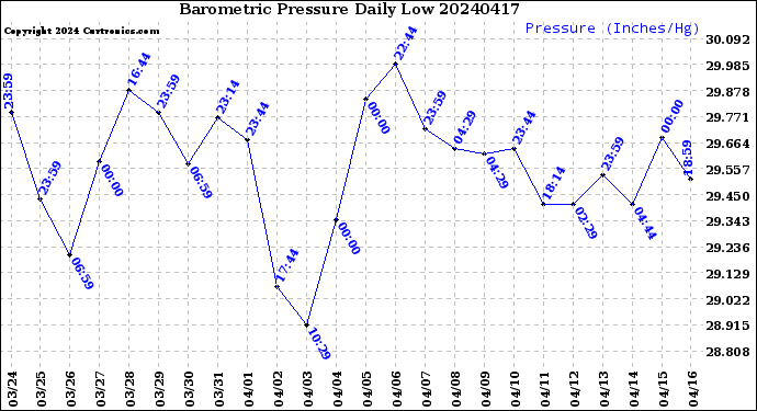 Milwaukee Weather Barometric Pressure<br>Daily Low