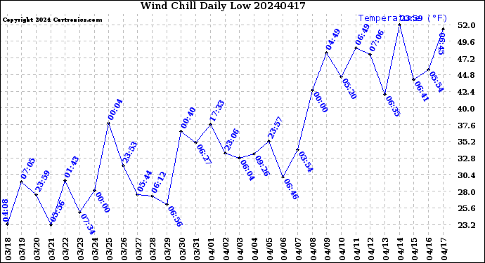 Milwaukee Weather Wind Chill<br>Daily Low