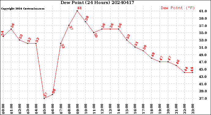 Milwaukee Weather Dew Point<br>(24 Hours)