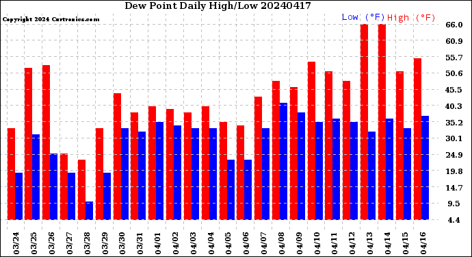 Milwaukee Weather Dew Point<br>Daily High/Low