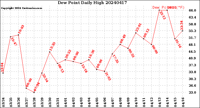 Milwaukee Weather Dew Point<br>Daily High