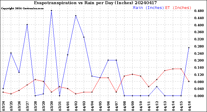 Milwaukee Weather Evapotranspiration<br>vs Rain per Day<br>(Inches)