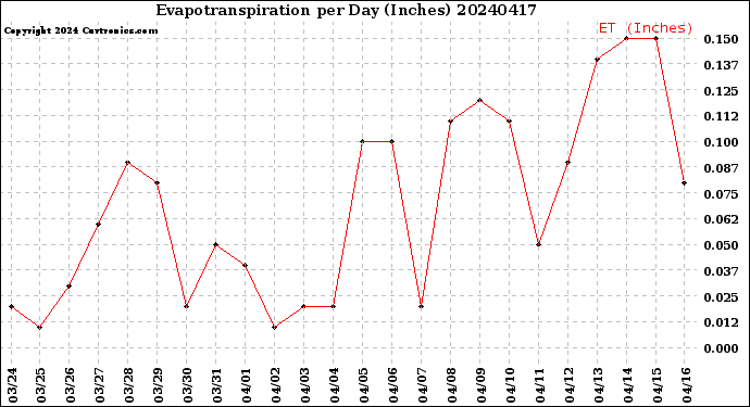 Milwaukee Weather Evapotranspiration<br>per Day (Inches)