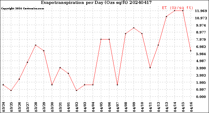 Milwaukee Weather Evapotranspiration<br>per Day (Ozs sq/ft)