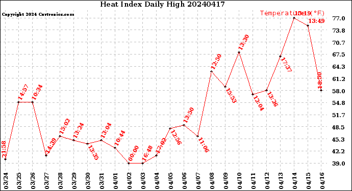 Milwaukee Weather Heat Index<br>Daily High