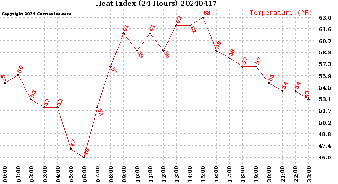 Milwaukee Weather Heat Index<br>(24 Hours)