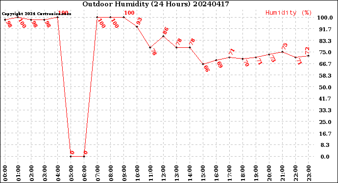 Milwaukee Weather Outdoor Humidity<br>(24 Hours)