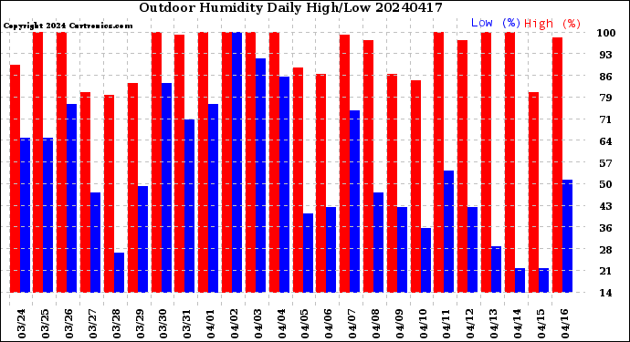 Milwaukee Weather Outdoor Humidity<br>Daily High/Low