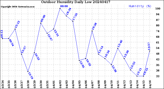 Milwaukee Weather Outdoor Humidity<br>Daily Low