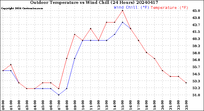 Milwaukee Weather Outdoor Temperature<br>vs Wind Chill<br>(24 Hours)