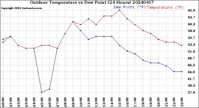 Milwaukee Weather Outdoor Temperature<br>vs Dew Point<br>(24 Hours)