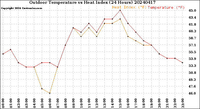 Milwaukee Weather Outdoor Temperature<br>vs Heat Index<br>(24 Hours)