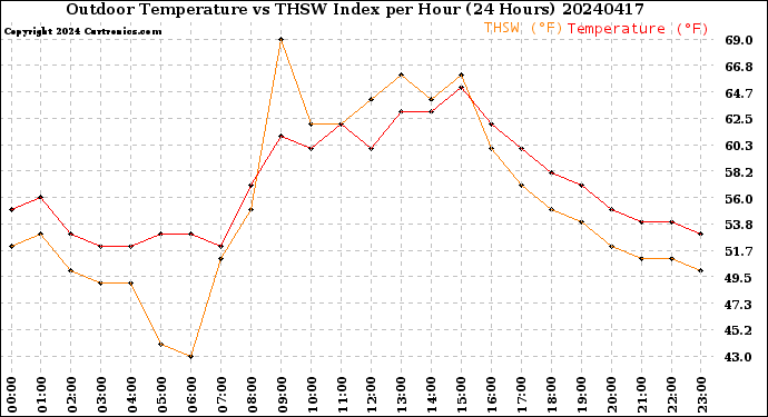 Milwaukee Weather Outdoor Temperature<br>vs THSW Index<br>per Hour<br>(24 Hours)