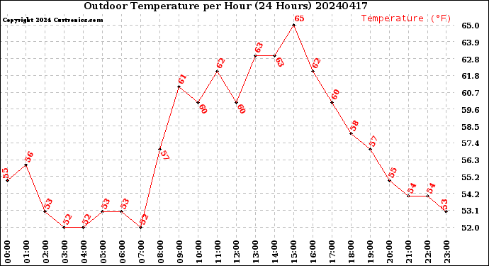 Milwaukee Weather Outdoor Temperature<br>per Hour<br>(24 Hours)