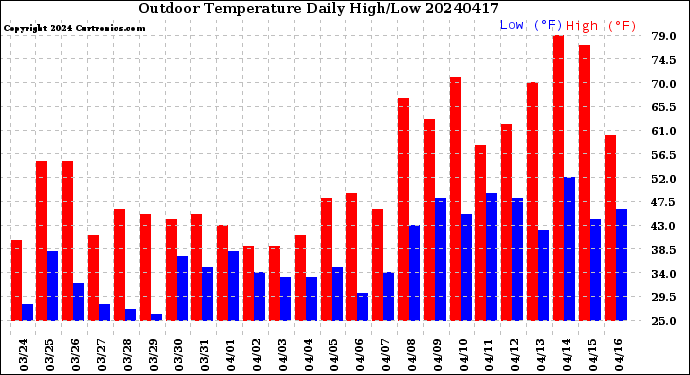 Milwaukee Weather Outdoor Temperature<br>Daily High/Low