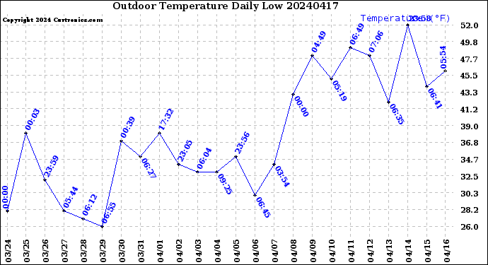 Milwaukee Weather Outdoor Temperature<br>Daily Low