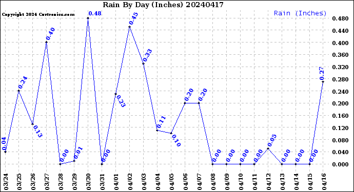 Milwaukee Weather Rain<br>By Day<br>(Inches)