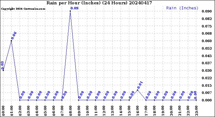 Milwaukee Weather Rain<br>per Hour<br>(Inches)<br>(24 Hours)