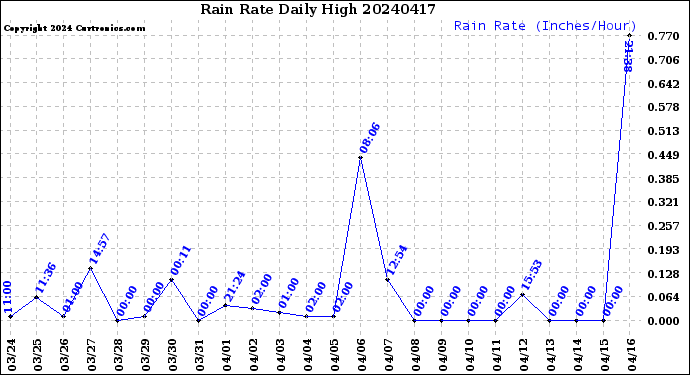 Milwaukee Weather Rain Rate<br>Daily High