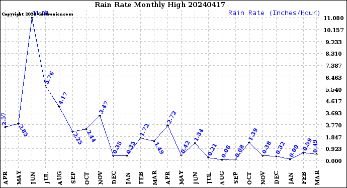 Milwaukee Weather Rain Rate<br>Monthly High