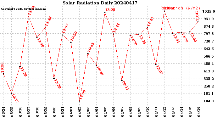 Milwaukee Weather Solar Radiation<br>Daily
