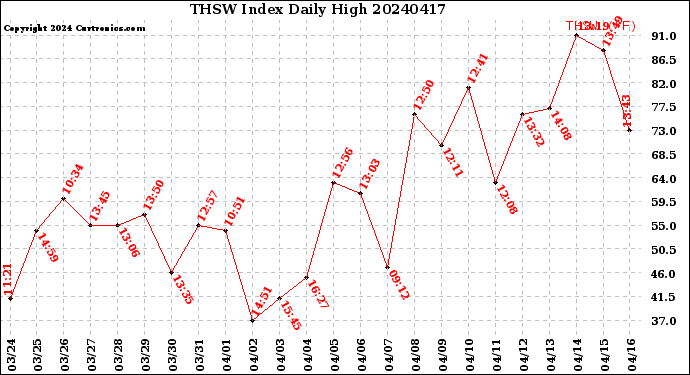 Milwaukee Weather THSW Index<br>Daily High