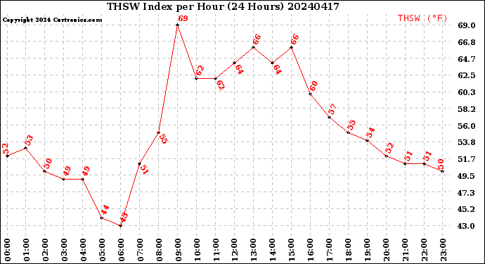 Milwaukee Weather THSW Index<br>per Hour<br>(24 Hours)